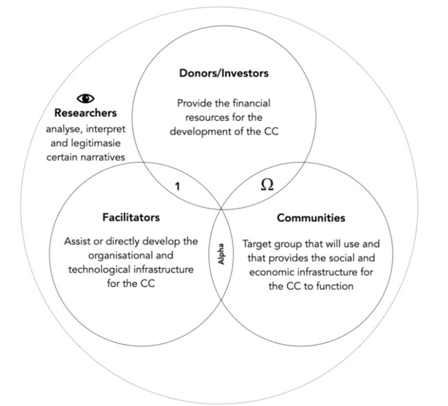 Venn Diagram representing how different actors are related in terms of accountability. Image.